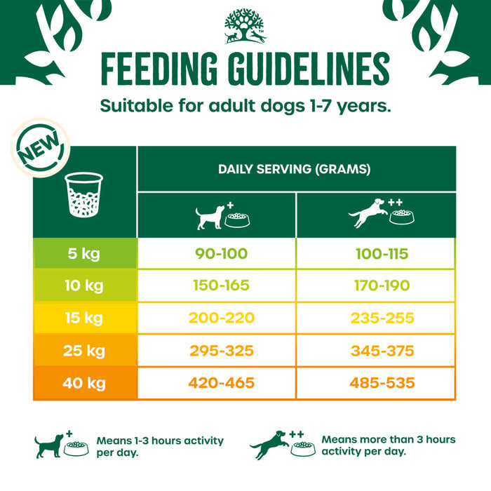 Feeding guidelines chart for dogs with daily serving recommendations based on weight.