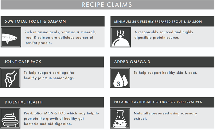 Recipe claims for a pet food product with icons and text on a gray background