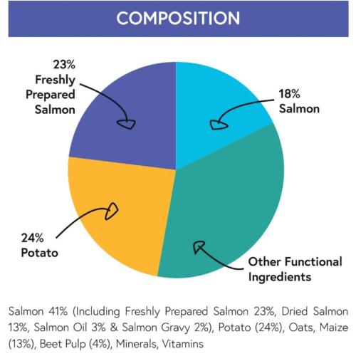 Pet Connection Super Premium Salmon & Potato Adult VAT Free Working Dog Hypoallergenic Dry Food